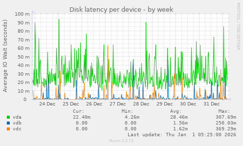 Disk latency per device