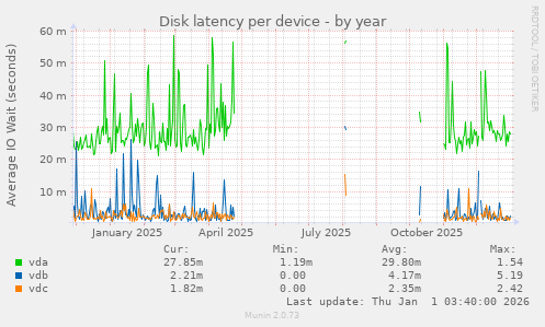 Disk latency per device