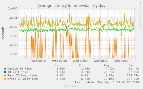 Average latency for /dev/vda