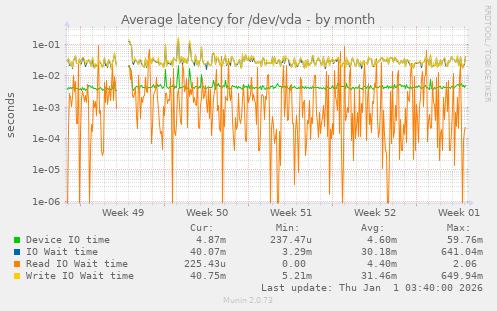 Average latency for /dev/vda