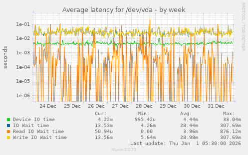 Average latency for /dev/vda