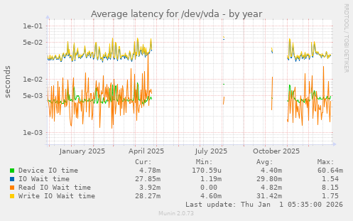 Average latency for /dev/vda