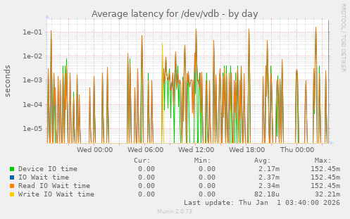 Average latency for /dev/vdb