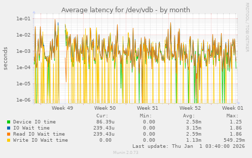 Average latency for /dev/vdb