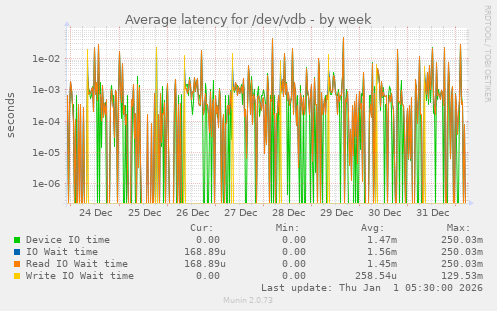 Average latency for /dev/vdb