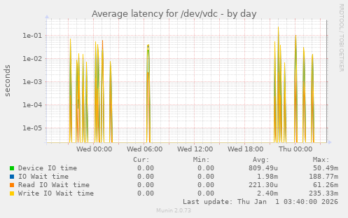 Average latency for /dev/vdc