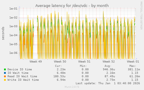 Average latency for /dev/vdc
