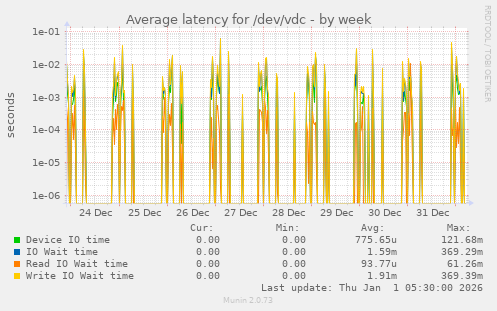 Average latency for /dev/vdc