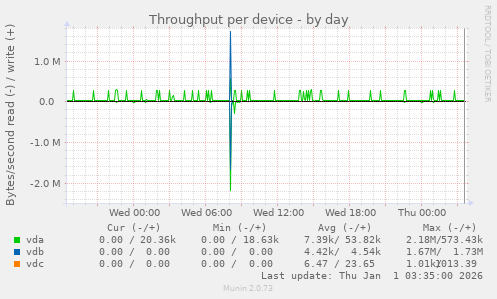 Throughput per device