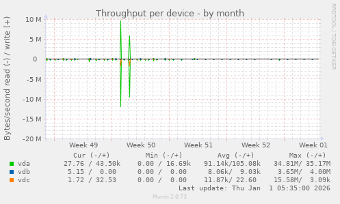 Throughput per device
