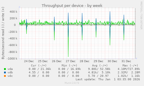 Throughput per device