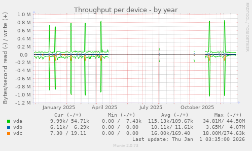 Throughput per device