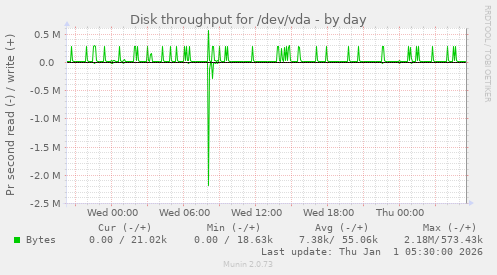 Disk throughput for /dev/vda