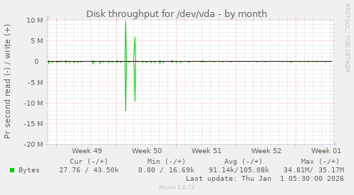 Disk throughput for /dev/vda