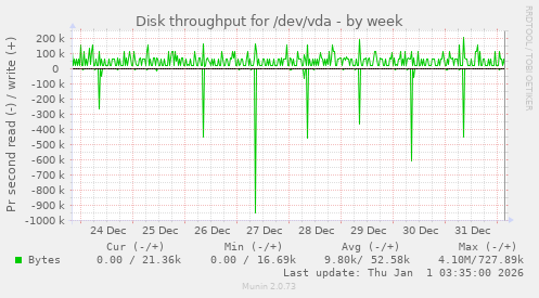 Disk throughput for /dev/vda