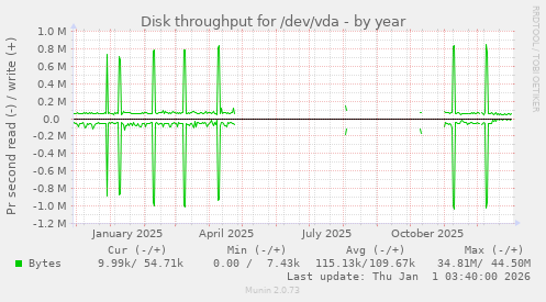 Disk throughput for /dev/vda
