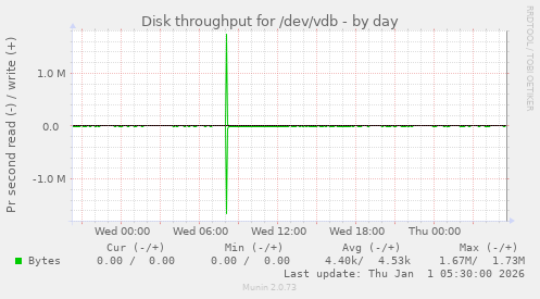 Disk throughput for /dev/vdb