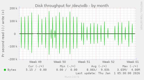 Disk throughput for /dev/vdb