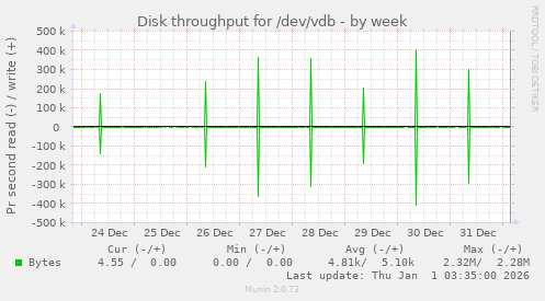 Disk throughput for /dev/vdb