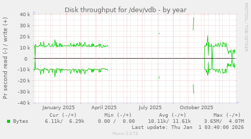 Disk throughput for /dev/vdb