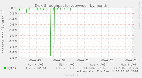 Disk throughput for /dev/vdc