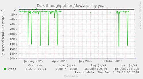 Disk throughput for /dev/vdc