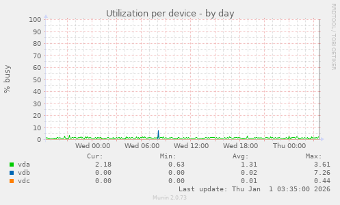Utilization per device