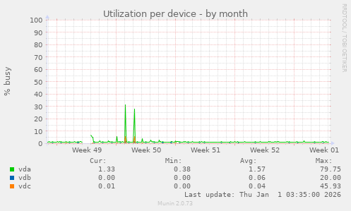 Utilization per device
