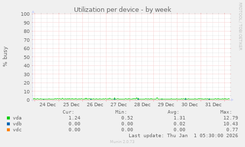 Utilization per device