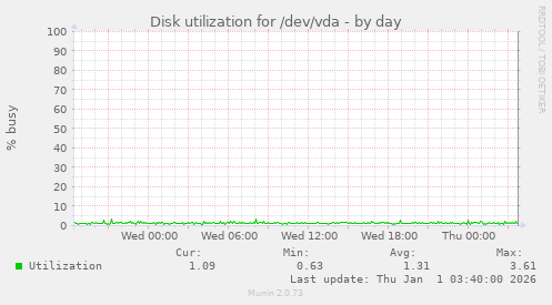 Disk utilization for /dev/vda