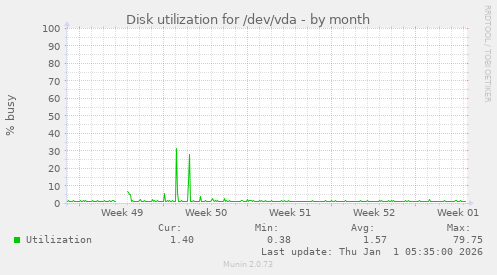 Disk utilization for /dev/vda