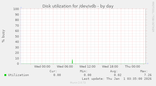 Disk utilization for /dev/vdb