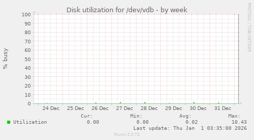 Disk utilization for /dev/vdb