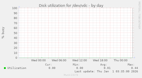 Disk utilization for /dev/vdc