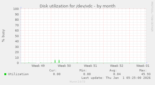 Disk utilization for /dev/vdc