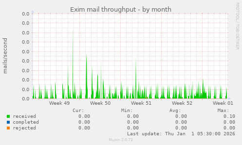 Exim mail throughput