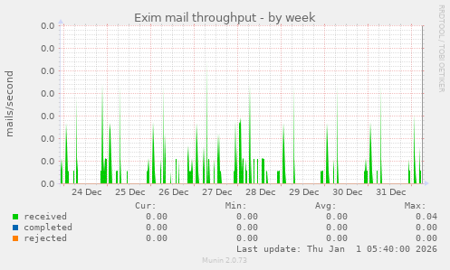 Exim mail throughput