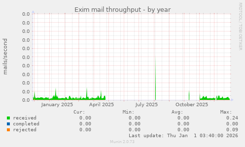 Exim mail throughput