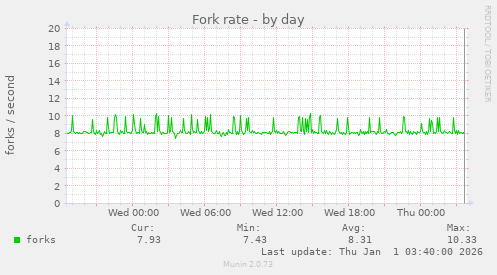 Fork rate