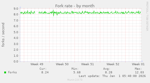 Fork rate