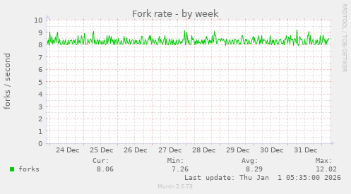 Fork rate