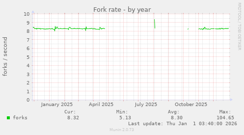 Fork rate