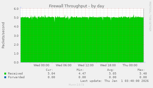 Firewall Throughput