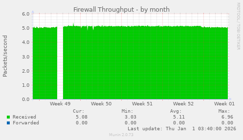 Firewall Throughput