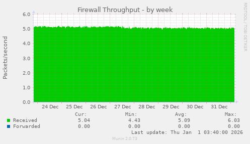 Firewall Throughput