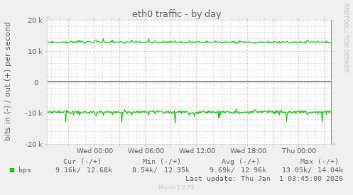 eth0 traffic