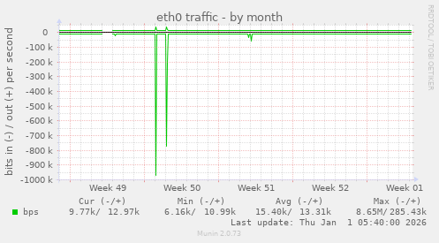 eth0 traffic