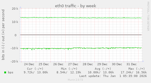 eth0 traffic