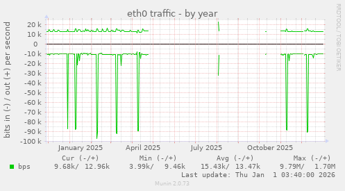 eth0 traffic