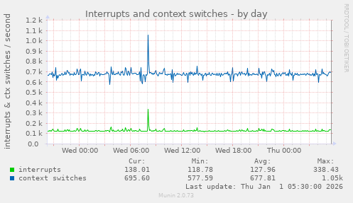 Interrupts and context switches